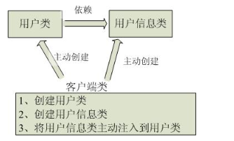 图1-1 传统应用程序示意图