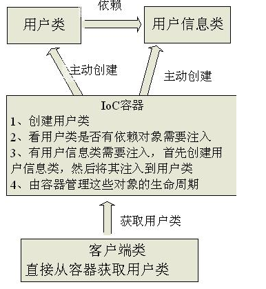 图1-2有IoC/DI容器后程序结构示意图