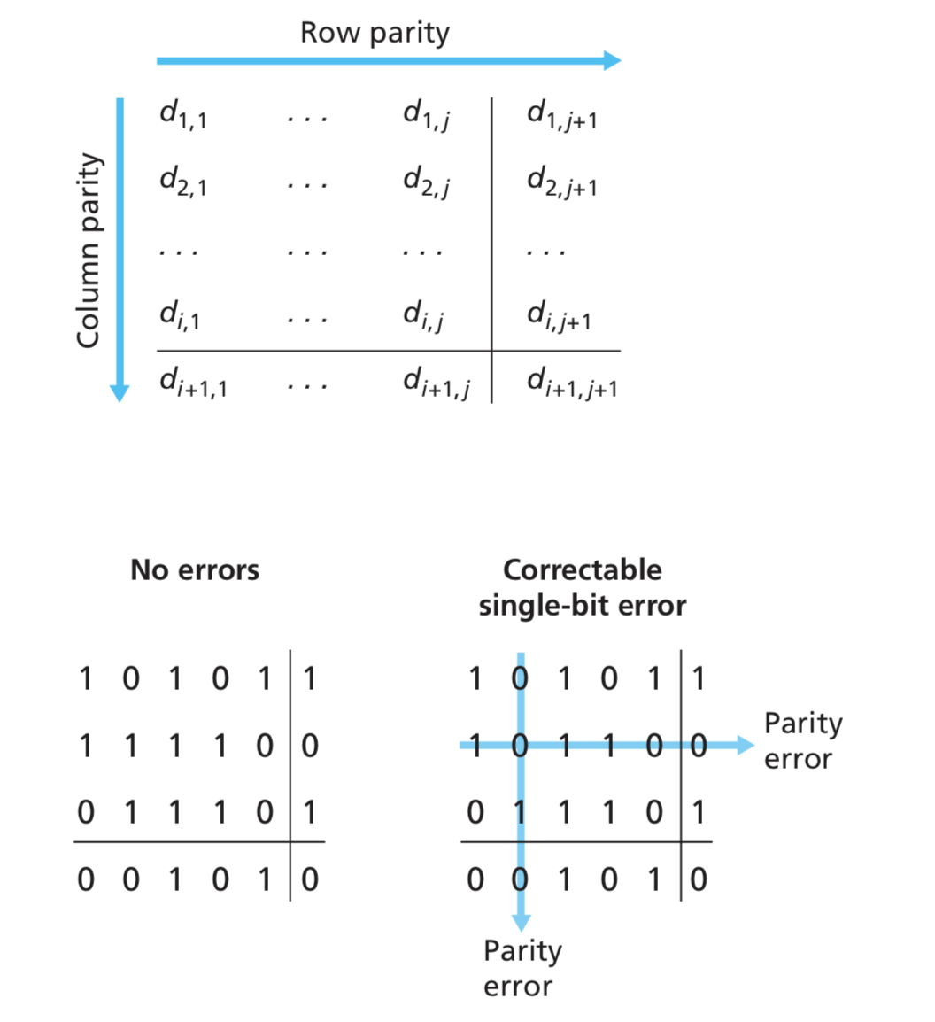 parity checker 2d c program