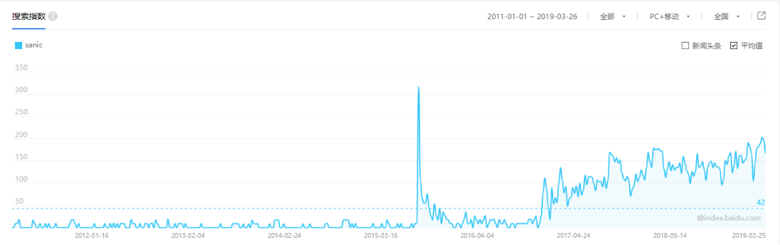 Sanic 关键字搜索指数（百度）.png