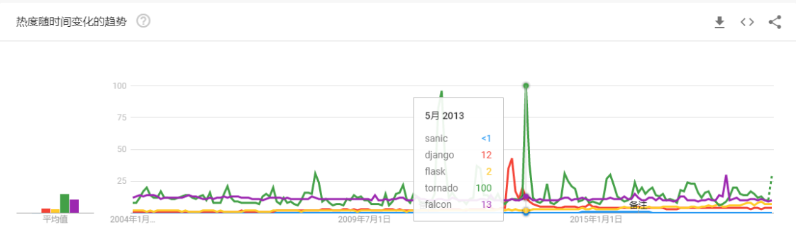 Sanic，Django，Flask，Tornado，Falcon 关键字搜索指数（Google）.png