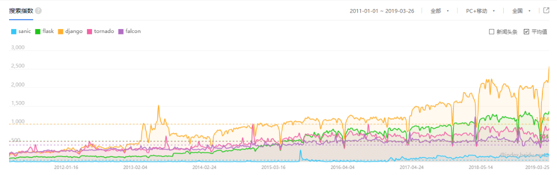 Sanic，Django，Flask，Tornado，Falcon 关键字搜索指数（百度）.png