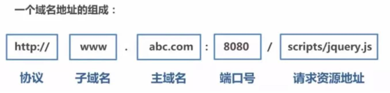 域名组成部分