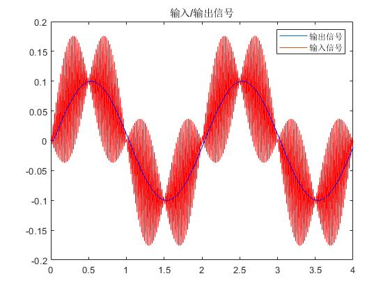 輸入/輸出訊號