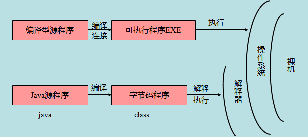 Java源程序与编译型运行区别