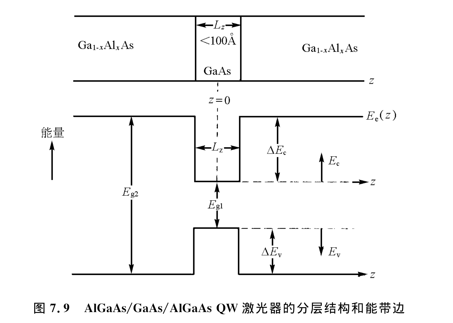 量子阱激光器的分层结构和能带边