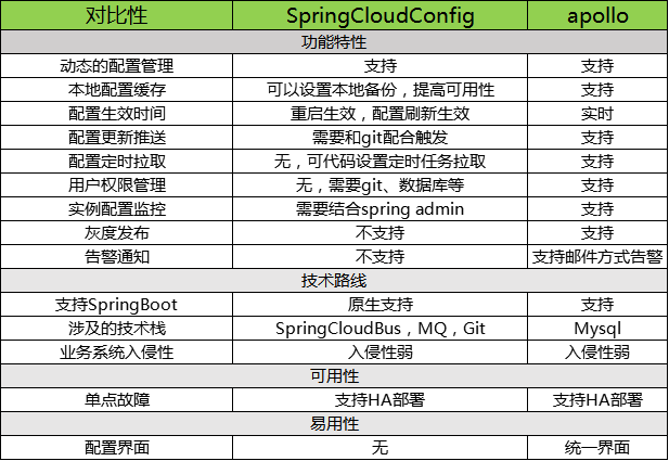 SpringCloudConfig VS Apollo.jpg
