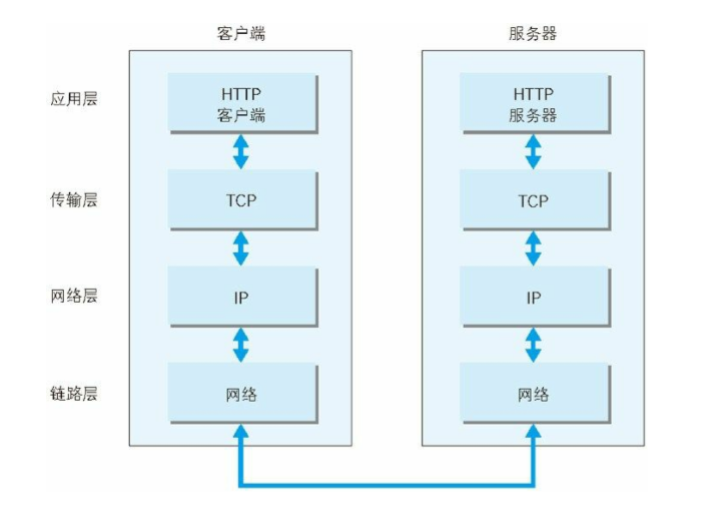 TCP/IP 通信传输流