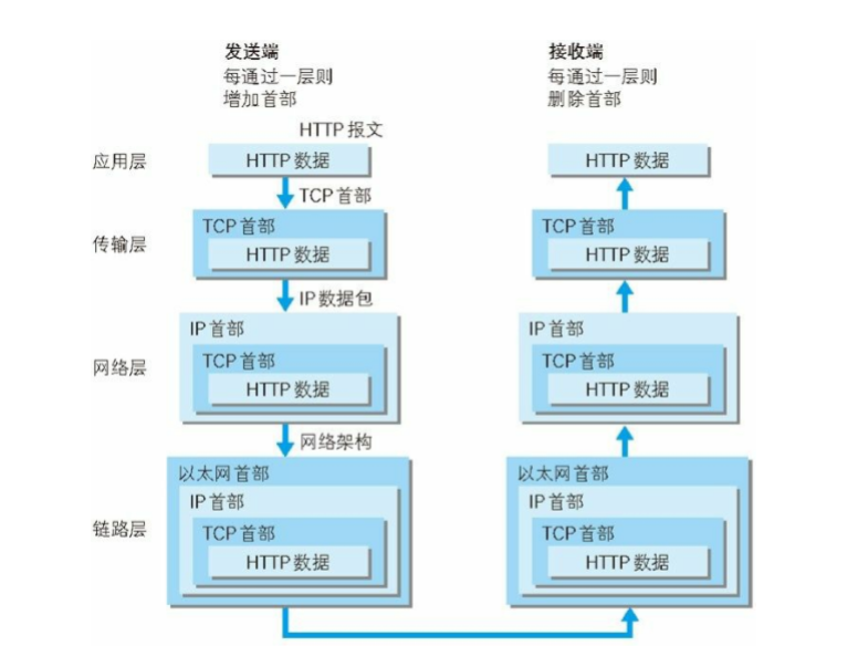 HTTP传输流