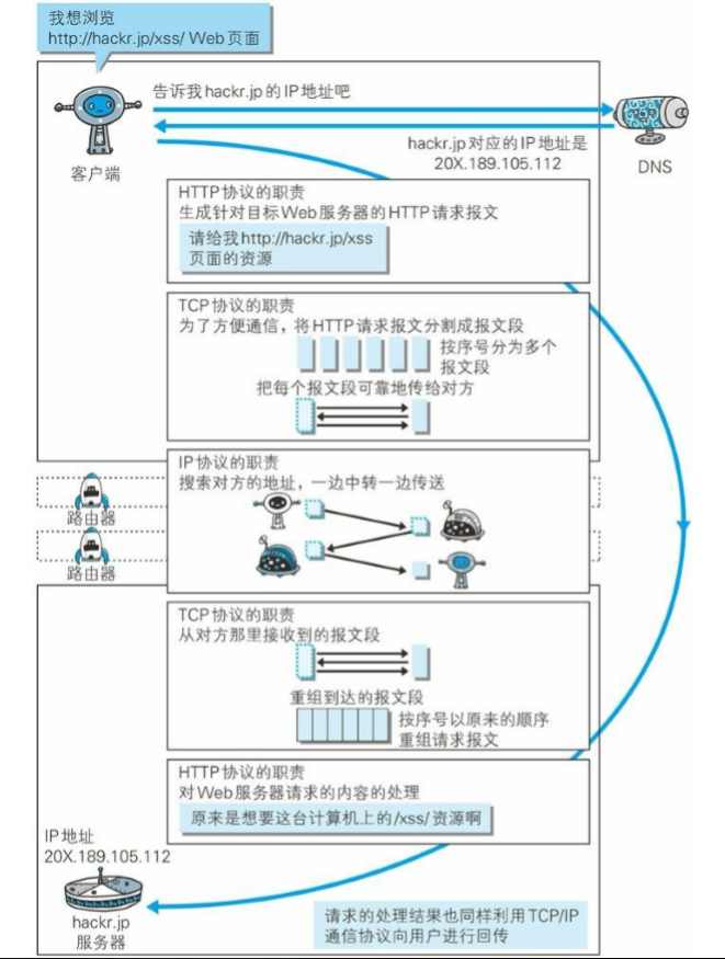 各种协议与 HTTP 协议的关系