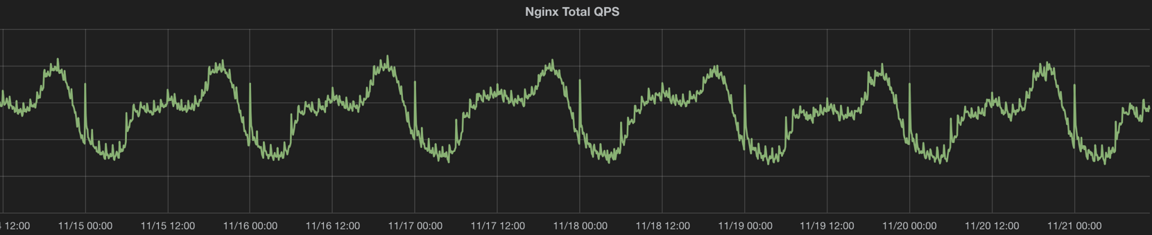 API 数据服务访问量特点