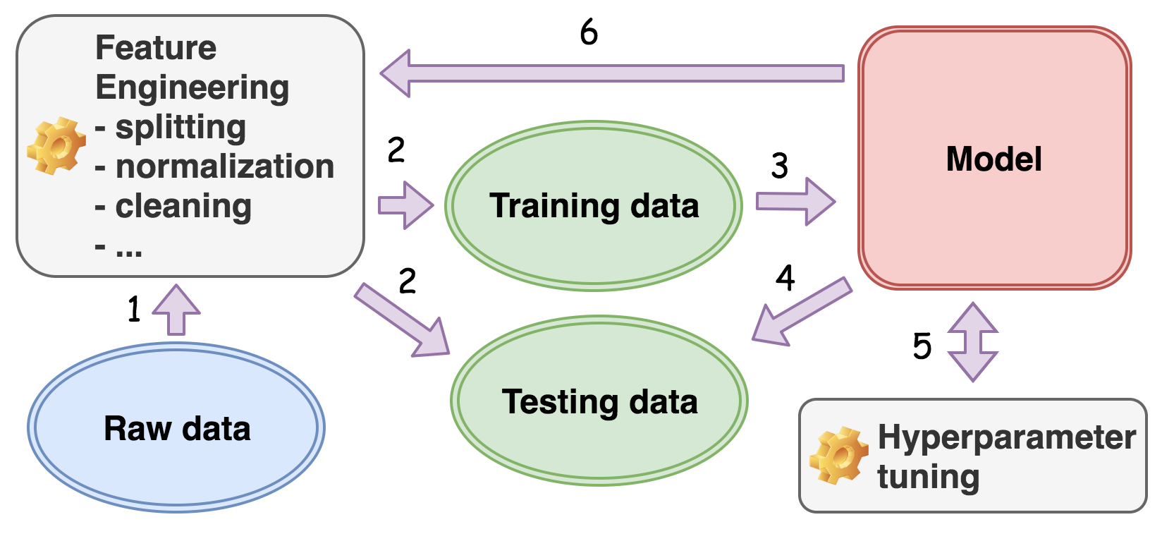 ml_workflow https://i.loli.net/2019/04/23/5cbf28aa9b4aa.png