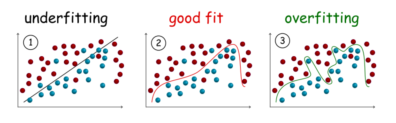 underfitting https://i.loli.net/2019/04/23/5cbf2a80953f2.png