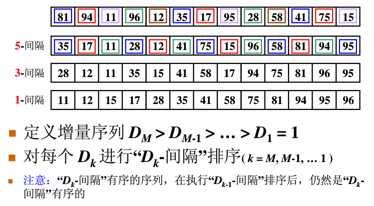 希尔排序