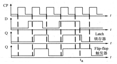 D锁存器和D触发器的输出波形图