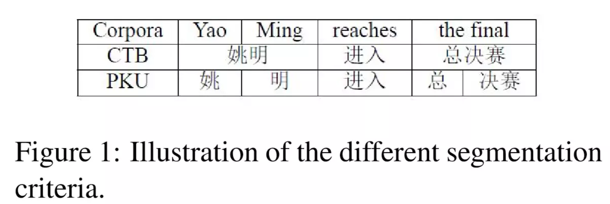 不同的分词标准