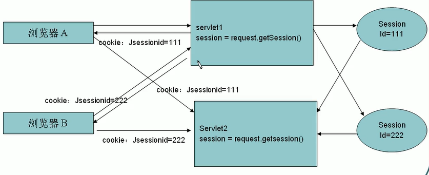 Servlet、Session、Cookie_servlet.session.cookies-CSDN博客
