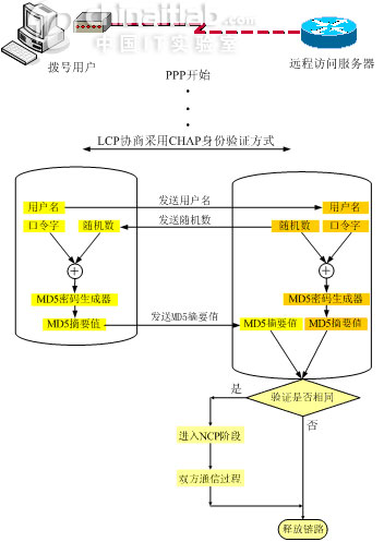 chap认证过程