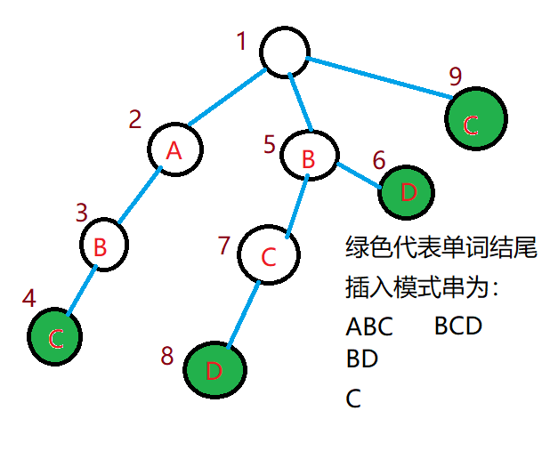 AC自动机