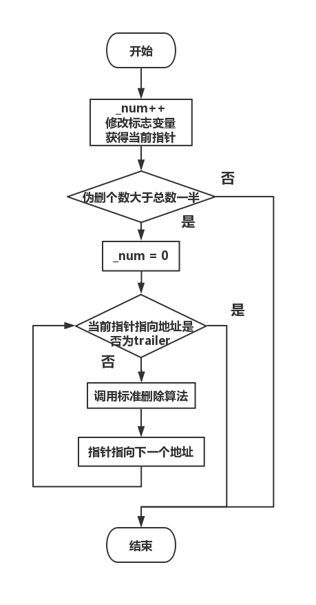 lazy deletion https://i.loli.net/2019/05/03/5ccbb3959aa95.jpg