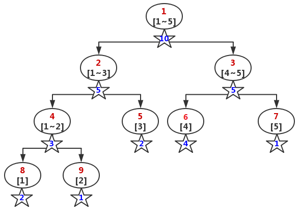 红色为编号，黑色为区间，蓝色为计数