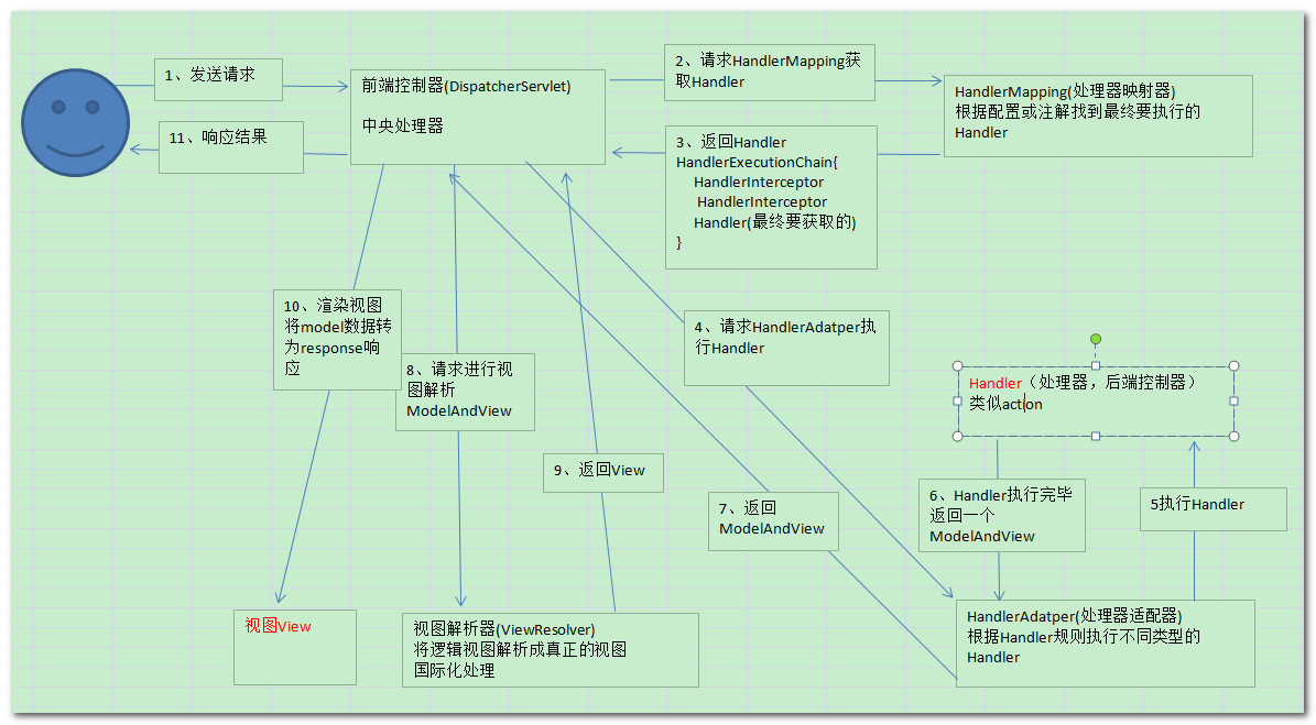 SpringMvc工作原理