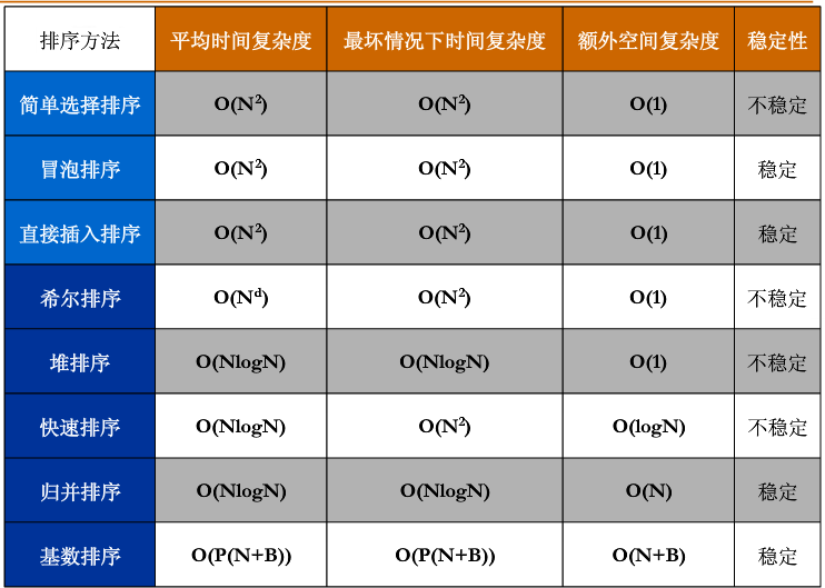 排序算法比较