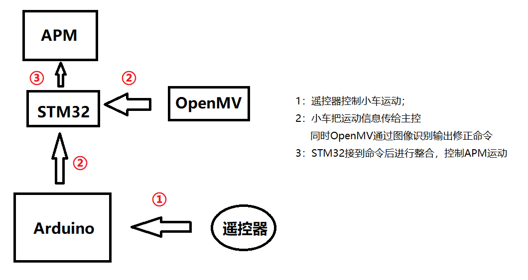 GitHub ptrtonull workshop ardupilot stm32