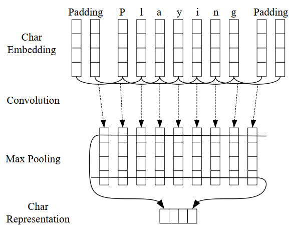 Figure 1: 卷积神经网络用于提取单词的字符级表示。 虚线箭头表示在向CNN输入字符嵌入之前应用了一个dropout层