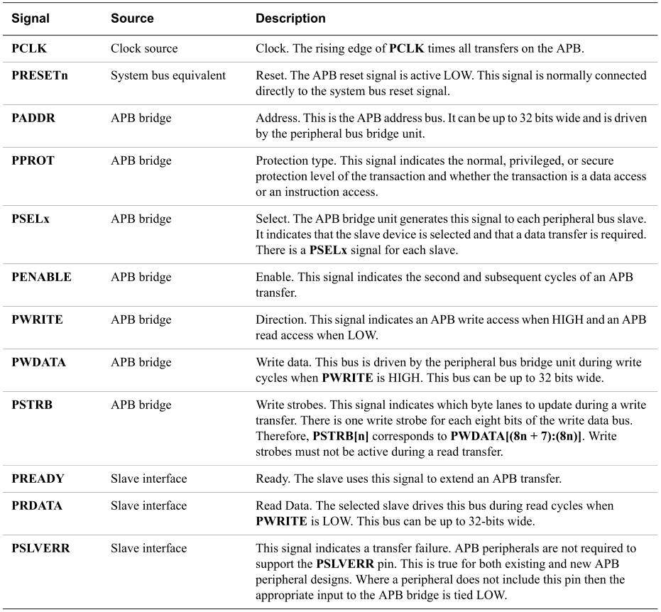 APB signal descriptions