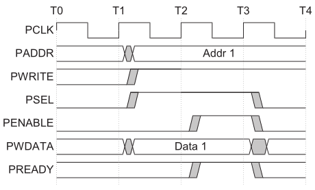 Write transfer with no wait states