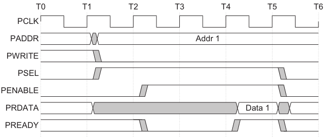 Read transfer with wait states