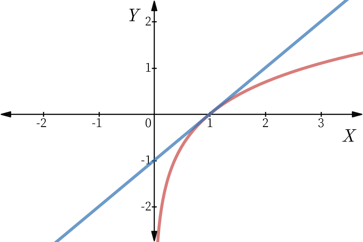 ln(x) 与 x-1 的数学图像-w50