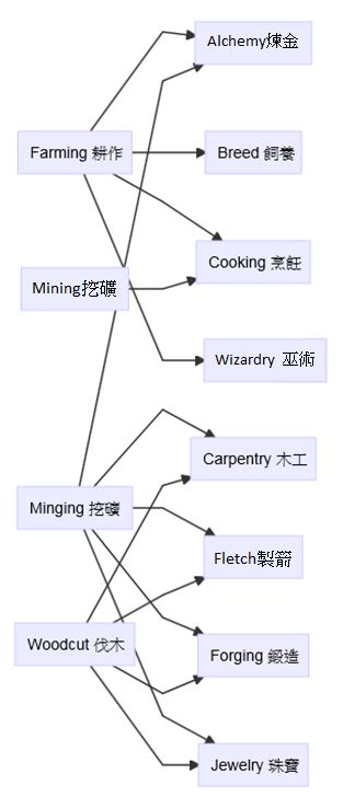 生活技能