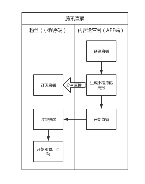 腾讯直播产品体验报告