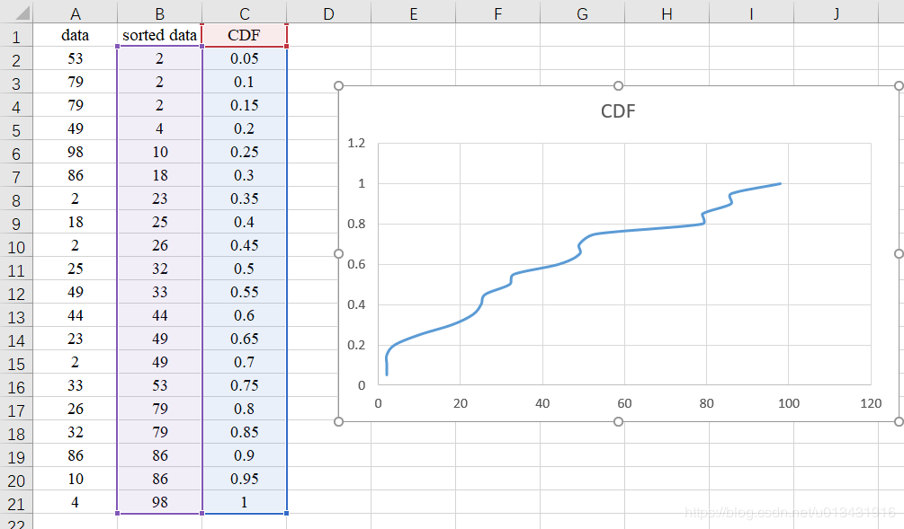 excel绘制cdf图