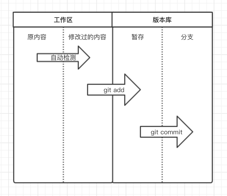 git工作状态.png