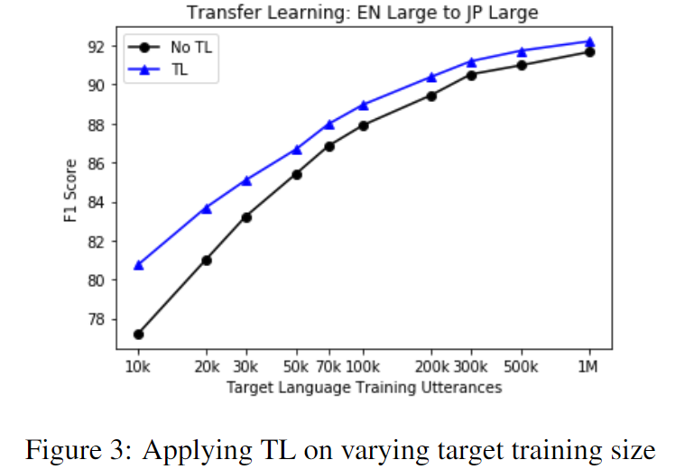 迁移性能随目标语言数据集大小的影响