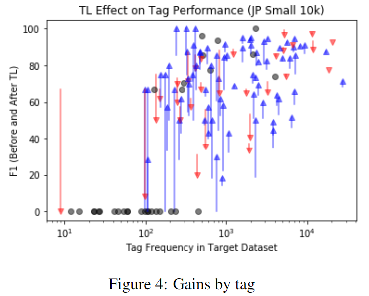 不同出现频次的tag在迁移学习中获得的提升