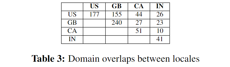 跨地域的domains重叠情况