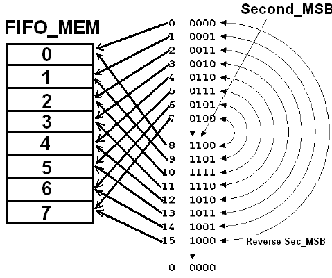 FIFO的深度为8，需要用宽度为4的指针