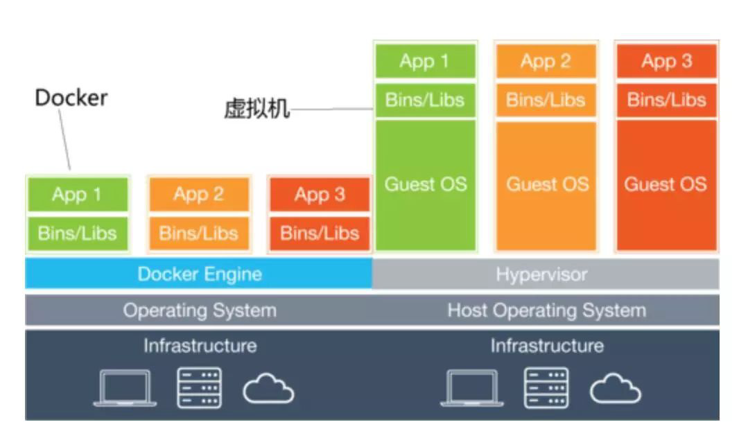 虚拟化与Docker