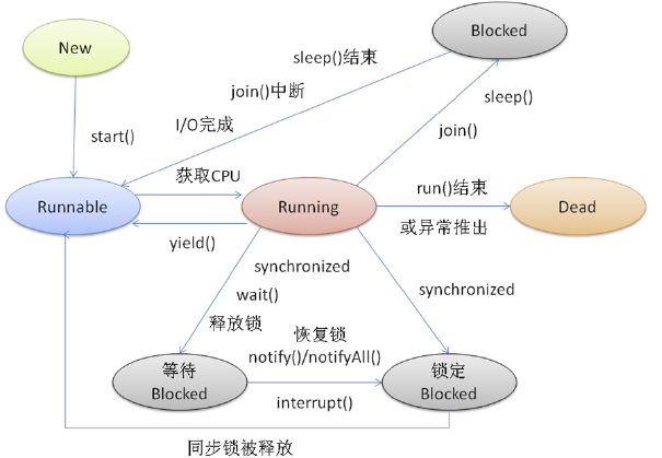 线程状态图2