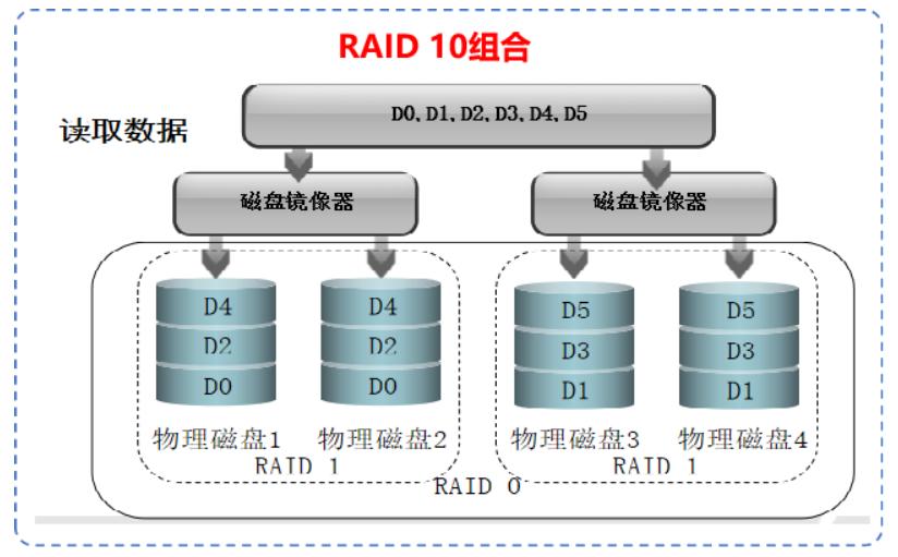 Linux原生的存储虚拟化软raid和lvm 一花一菩提 一云一世界