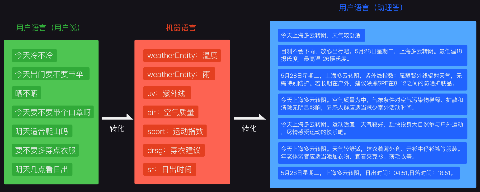 用户语言和机器语言的转化