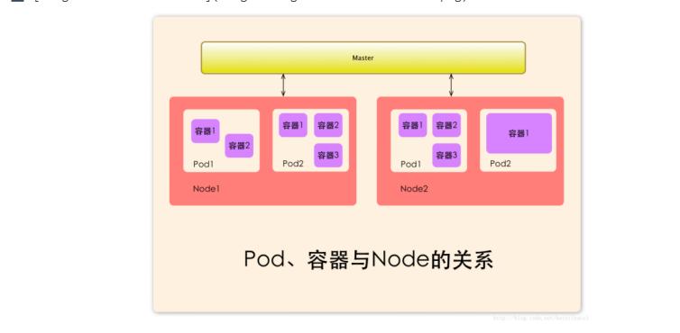 pod-container-node