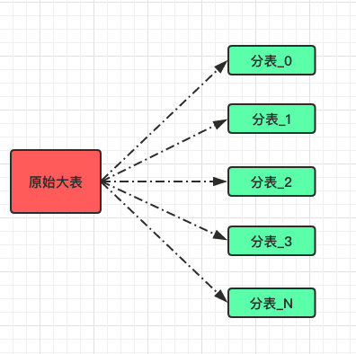 一次难得的分库分表实践 Crossoverjie S Blog