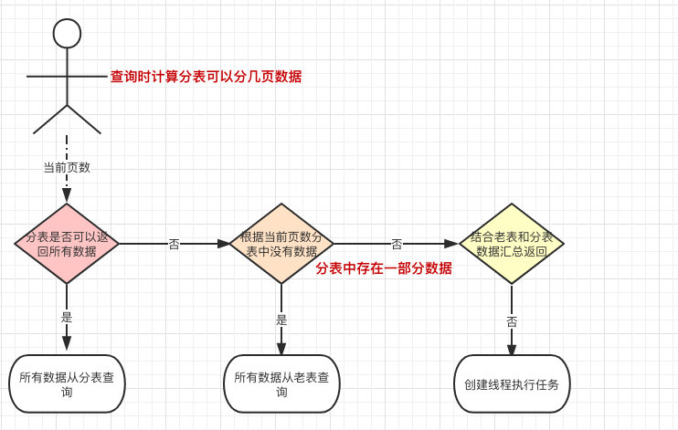 分表后需要注意的二三事