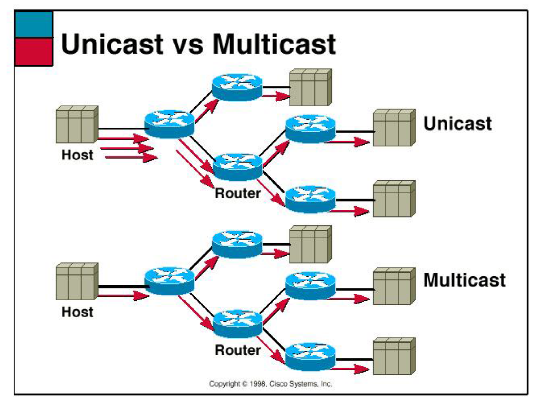 Мультикас. Мультикаст. Мультикаст и юникаст. Multicast-вещание. Unicast схема.