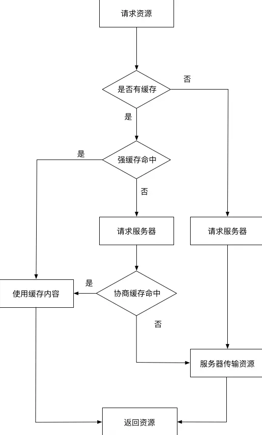 浏览器 HTTP 缓存判断过程